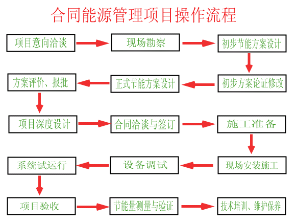 合同能源管理項(xiàng)目操作流程詳解 從開(kāi)發(fā)到移交的全周期指南